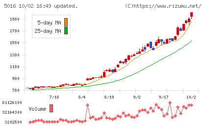 JX金属チャート