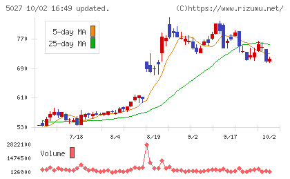 AnyMind Groupチャート