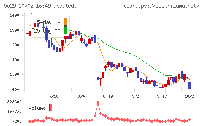 サークレイスチャート