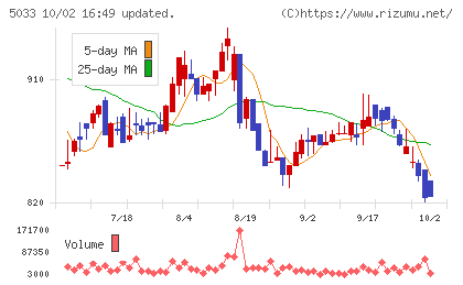 ヌーラボチャート