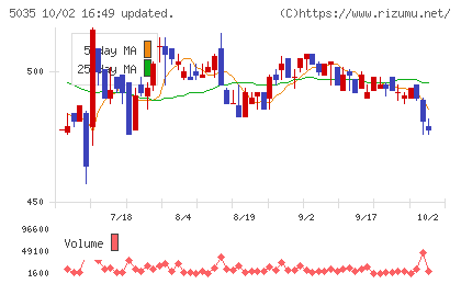 ＨＯＵＳＥＩチャート