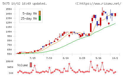 アップコンチャート