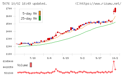 インフロニア・ホールディングスチャート