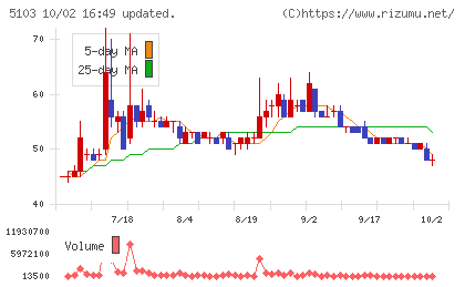 昭和ホールディングスチャート
