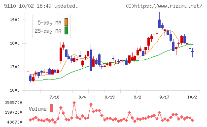 住友ゴム工業チャート