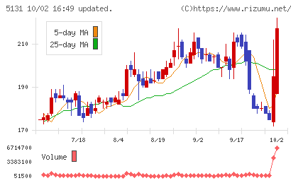 リンカーズチャート