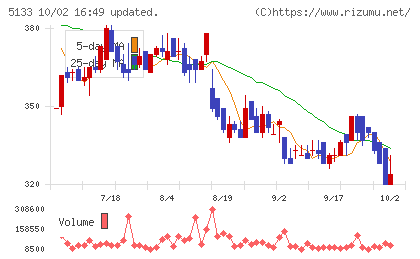 テリロジーホールディングスチャート