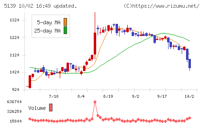 オープンワークチャート