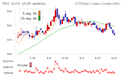 日本板硝子チャート