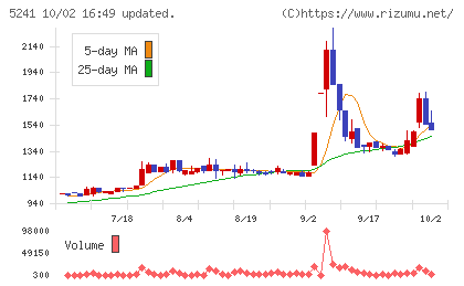 日本オーエー研究所チャート