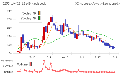 モンスターラボチャート