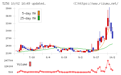Ｆｕｓｉｃチャート