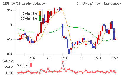 トランザクション・メディア・ネットワークスチャート