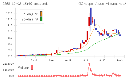 旭コンクリート工業チャート