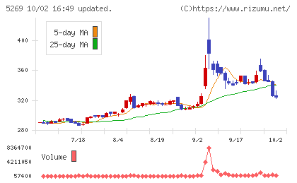 日本コンクリート工業チャート