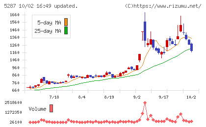 イトーヨーギョーチャート