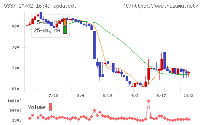ダントーホールディングスチャート