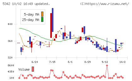 ジャニス工業チャート