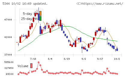 ＭＡＲＵＷＡチャート
