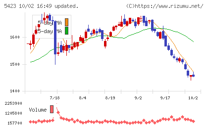東京製鐵チャート
