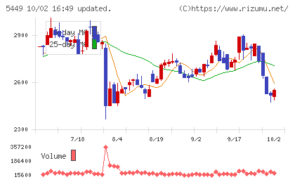 大阪製鐵チャート