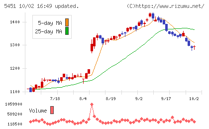 ヨドコウチャート