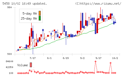 高砂鐵工チャート