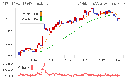 大同特殊鋼チャート