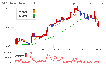 日本高周波鋼業チャート