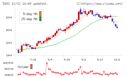 愛知製鋼チャート