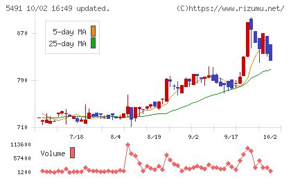 日本金属チャート
