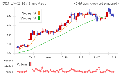 property technologiesチャート
