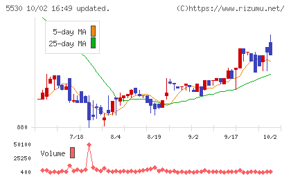 日本システムバンクチャート