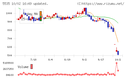 ミガロホールディングスチャート