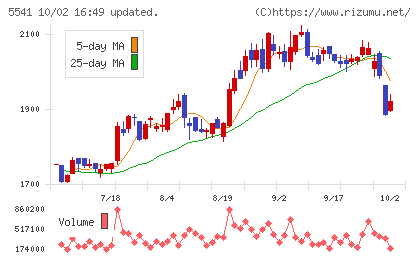 大平洋金属チャート