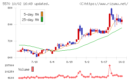 ジェノバチャート