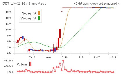 アイデミーチャート