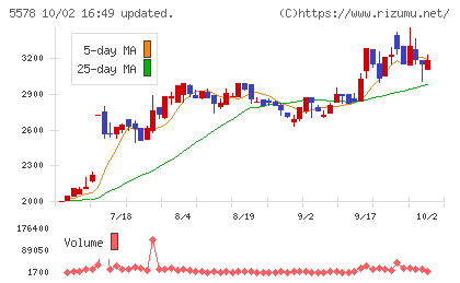 ARアドバンストテクノロジチャート