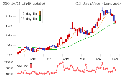 ネットスターズチャート