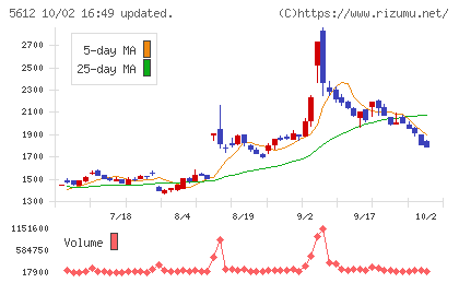 日本鋳鉄管チャート