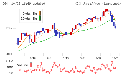 メタルアートチャート