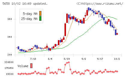 日亜鋼業チャート