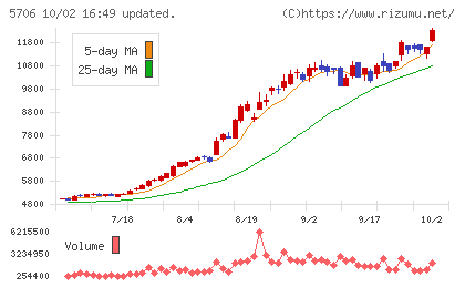 三井金属チャート