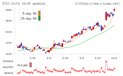 住友金属鉱山チャート