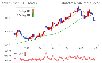 古河機械金属チャート