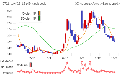 エス・サイエンスチャート