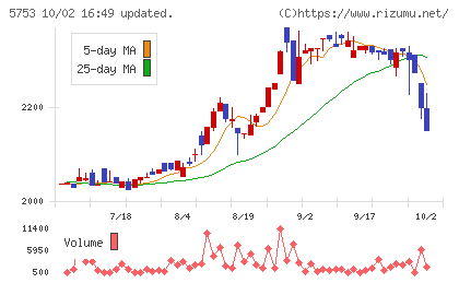 日本伸銅チャート