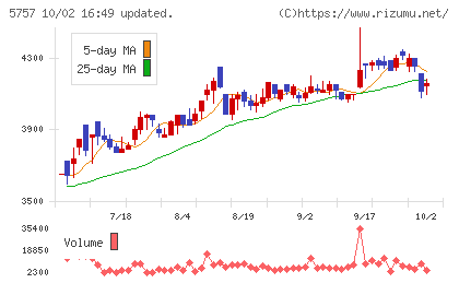 CKサンエツチャート