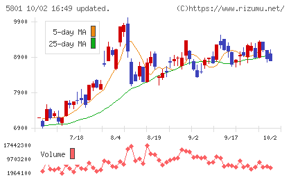 古河電気工業チャート