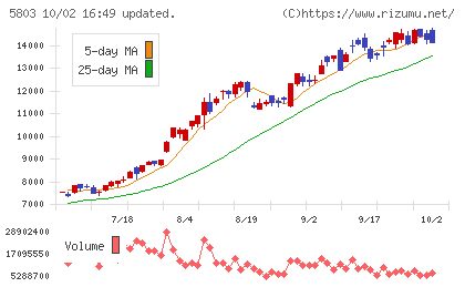 フジクラチャート